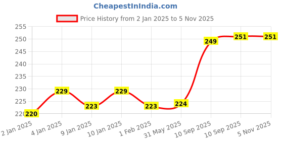 firstcry.com FunBlast Colour Pencils Set Colorful Soft Wax Pencils Colors - 24 Pcs funblast Price History Graph from 2 Jan 2025 to 4 Nov 2025
