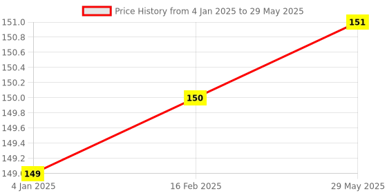 firstcry.com FunBlast Colourful Attractive Rattles and Teether (5 Pcs-Random Color and Design) funblast Price History Graph from 4 Jan 2025 to 29 May 2025