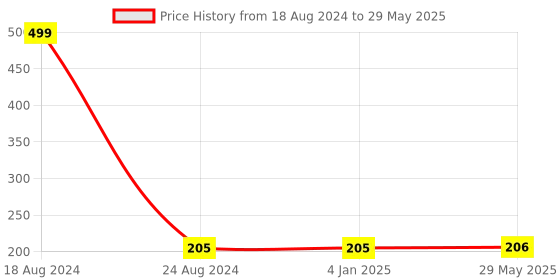 firstcry.com FunBlast Colourful Attractive Rattles and Teether (5 Pcs-Random Color and Design) funblast Price History Graph from 18 Aug 2024 to 29 May 2025