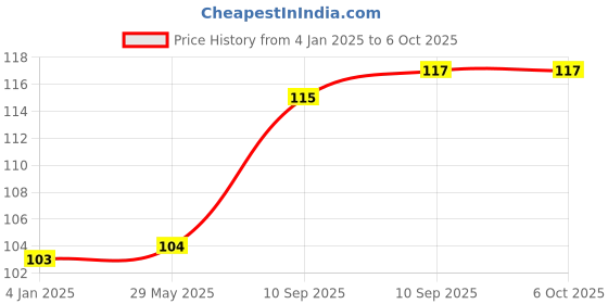 firstcry.com FunBlast Colourful Attractive Sound Rattles for Babies  3 Pcs Multicolor funblast Price History Graph from 4 Jan 2025 to 6 Oct 2025