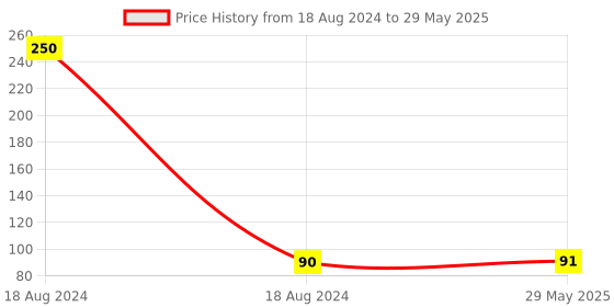 firstcry.com FunBlast Colourful Attractive Sound Rattles for Babies  3 Pcs Multicolor funblast Price History Graph from 18 Aug 2024 to 29 May 2025