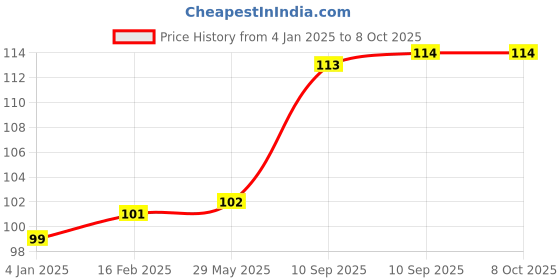 firstcry.com FunBlast Cone Shaped Highlighter Pens  6 Pcs Multicolor funblast Price History Graph from 4 Jan 2025 to 8 Oct 2025