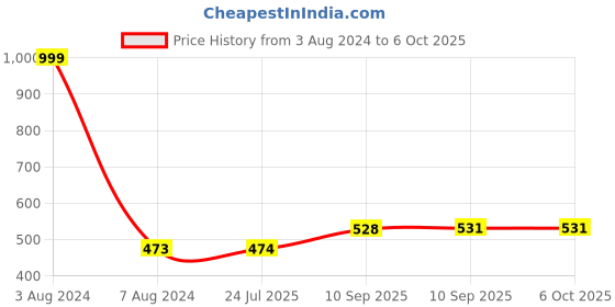 firstcry.com FunBlast Connect 4 in a Row Game for Kids  Multicolor funblast Price History Graph from 3 Aug 2024 to 5 Oct 2025