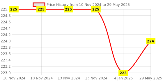 firstcry.com FunBlast Connecting Beads for Kids Interlocking Puzzle Blocks 12 Pieces - Multicolor funblast Price History Graph from 10 Nov 2024 to 29 May 2025