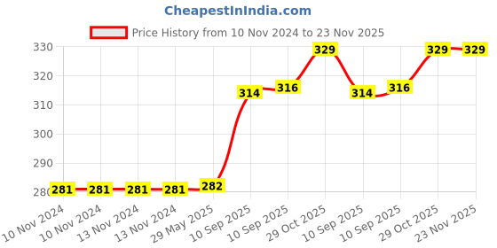firstcry.com FunBlast Construction Vehicle Toy Road Digger Blue funblast Price History Graph from 10 Nov 2024 to 22 Nov 2025