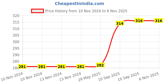 firstcry.com FunBlast Construction Vehicle Toy Road Digger Yellow funblast Price History Graph from 10 Nov 2024 to 6 Nov 2025