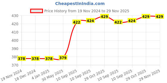 firstcry.com FunBlast Construction Vehicles Toy with Screwdriver Pack of 4 - Yellow funblast Price History Graph from 19 Nov 2024 to 29 Nov 2025