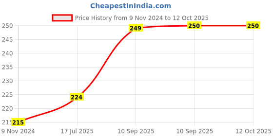 firstcry.com FunBlast Correction Tape - Pack of 6 Pcs funblast Price History Graph from 9 Nov 2024 to 11 Oct 2025