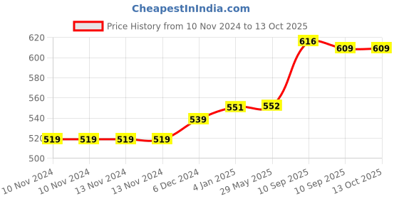 firstcry.com FunBlast Cosmetic Storage Box - Blue funblast Price History Graph from 10 Nov 2024 to 13 Oct 2025