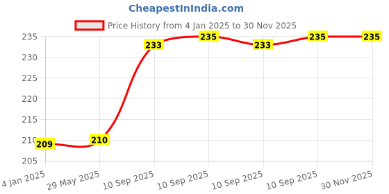 firstcry.com FunBlast Creative Blue Sand & 6 Pcs Moulds - Multicolor funblast Price History Graph from 4 Jan 2025 to 30 Nov 2025