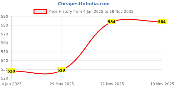 firstcry.com FunBlast Creative Natural Sand & 12 Pcs Moulds - Multicolor funblast Price History Graph from 4 Jan 2025 to 17 Nov 2025
