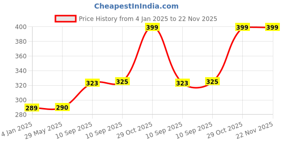 firstcry.com FunBlast Creative Soft Sand Brown - 1 kg funblast Price History Graph from 4 Jan 2025 to 22 Nov 2025