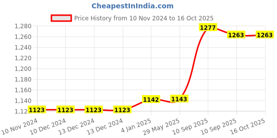 firstcry.com FunBlast Cricket Combo Set for Kids - Multicolour funblast Price History Graph from 10 Nov 2024 to 15 Oct 2025