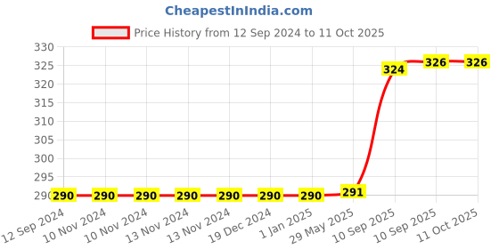 firstcry.com FunBlast Cricket Set - Multicolor funblast Price History Graph from 12 Sep 2024 to 10 Oct 2025