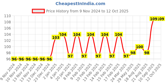 firstcry.com FunBlast Crocodile Theme Metal Pencil Box  Multicolor funblast Price History Graph from 9 Nov 2024 to 12 Oct 2025