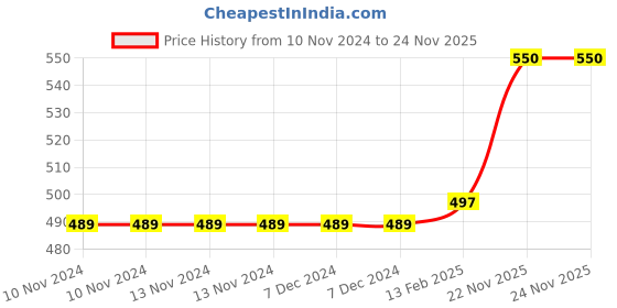 firstcry.com FunBlast Cute And Soft Elephant with Baby Monkey Plush Toy  Multicolor funblast Price History Graph from 10 Nov 2024 to 24 Nov 2025