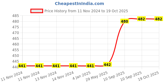 firstcry.com FunBlast Cute Animal Design Table LED Lamp  Blue funblast Price History Graph from 11 Nov 2024 to 18 Oct 2025