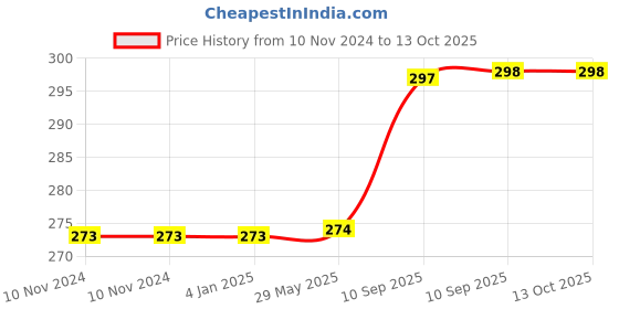 firstcry.com FunBlast Cute Animal Design Toothbrush for Kids (Pack of 2 - Random Color) funblast Price History Graph from 10 Nov 2024 to 13 Oct 2025