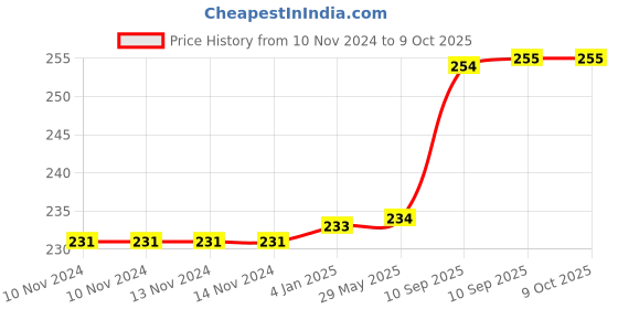 firstcry.com FunBlast Cute Bear Design Toothbrush for Kids (Pack of 1  Random Color) funblast Price History Graph from 10 Nov 2024 to 8 Oct 2025