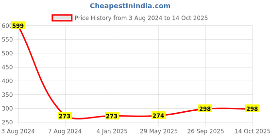 firstcry.com FunBlast Cute Bear Design Toothbrush for Kids (Pack of 2  Random Color) funblast Price History Graph from 3 Aug 2024 to 14 Oct 2025