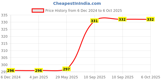 firstcry.com FunBlast Cute Bunny Musical Mobile Phone  Random Design and Color funblast Price History Graph from 6 Dec 2024 to 5 Oct 2025