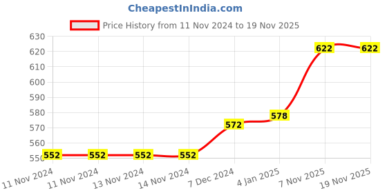 firstcry.com FunBlast Cute Bunny Theme School Water Bottle with Sipper - 1 Pc Random Color funblast Price History Graph from 11 Nov 2024 to 18 Nov 2025