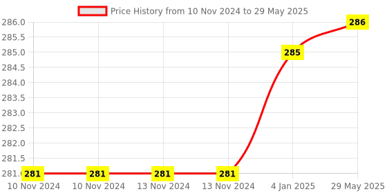 firstcry.com FunBlast Cute Cartoon Design 2 in 1 Table Lamp with Sharpener - Red funblast Price History Graph from 10 Nov 2024 to 29 May 2025