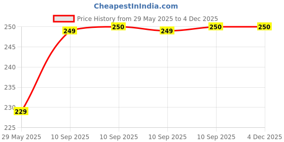 firstcry.com FunBlast Cute Cartoon Theme Japanese Style Washi Stickers - 20 Sheets funblast Price History Graph from 29 May 2025 to 4 Dec 2025