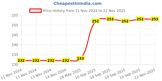 firstcry.com FunBlast Cute Cartoon Theme Kawaii Stickers 100 Sheets funblast Price History Graph from 11 Nov 2024 to 22 Nov 2025