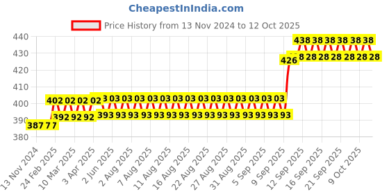 firstcry.com FunBlast Cute Cartoon Theme Kawaii Stickers 60 Sheets (Color and Design May Vary) funblast Price History Graph from 13 Nov 2024 to 12 Oct 2025