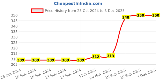 firstcry.com FunBlast Cute Cat themed Stylish Wired Earphone  Blue funblast Price History Graph from 25 Oct 2024 to 3 Dec 2025