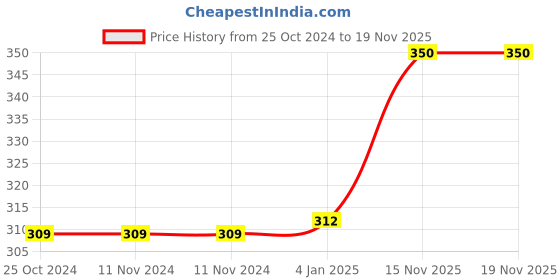 firstcry.com FunBlast Cute Cat themed Stylish Wired Earphone Pink funblast Price History Graph from 25 Oct 2024 to 18 Nov 2025