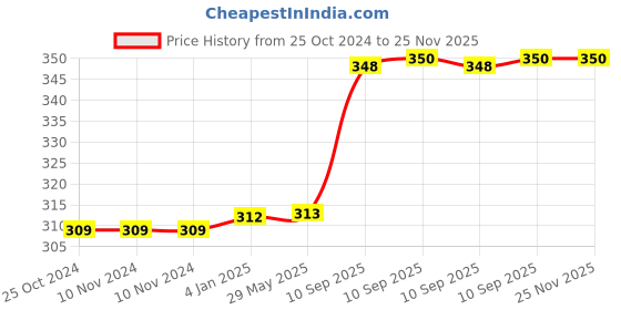 firstcry.com FunBlast Cute Cat themed Stylish Wired Earphone  White funblast Price History Graph from 25 Oct 2024 to 24 Nov 2025