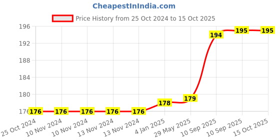 firstcry.com FunBlast Cute Design Stereo Wired Earphone with Mic  Peach funblast Price History Graph from 25 Oct 2024 to 14 Oct 2025