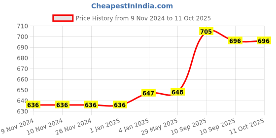firstcry.com FunBlast Cute Design Water Bottle with Sipper and Strap Black - 800 ml funblast Price History Graph from 9 Nov 2024 to 10 Oct 2025