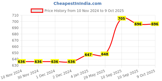 firstcry.com FunBlast Cute Design Water Bottle with Sipper and Strap Blue - 800 ml funblast Price History Graph from 10 Nov 2024 to 8 Oct 2025