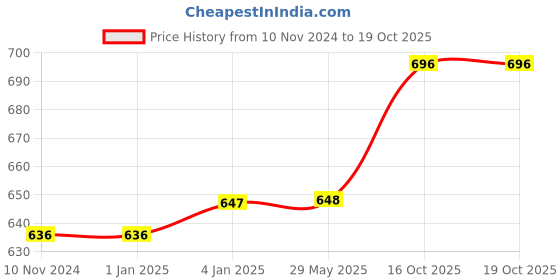 firstcry.com FunBlast Cute Design Water Bottle with Sipper and Strap Orange - 580 ml funblast Price History Graph from 10 Nov 2024 to 18 Oct 2025