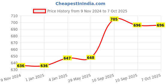 firstcry.com FunBlast Cute Design Water Bottle with Sipper and Strap Pink - 800 ml funblast Price History Graph from 9 Nov 2024 to 7 Oct 2025