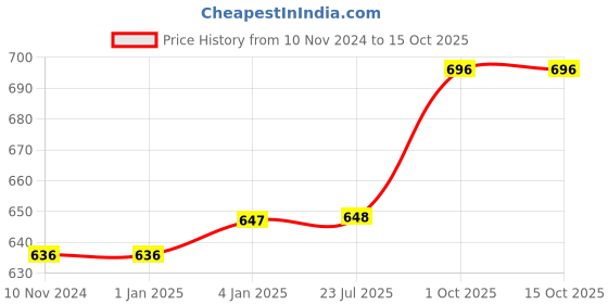 firstcry.com FunBlast Cute Design Water Bottle with Sipper and Strap Purple - 580 ml funblast Price History Graph from 10 Nov 2024 to 15 Oct 2025