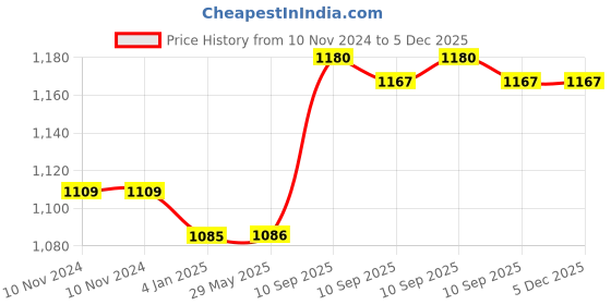 firstcry.com FunBlast Cute Dinosaur Print Shoulder Bags for Kids Red  8.2 Inch funblast Price History Graph from 10 Nov 2024 to 5 Dec 2025