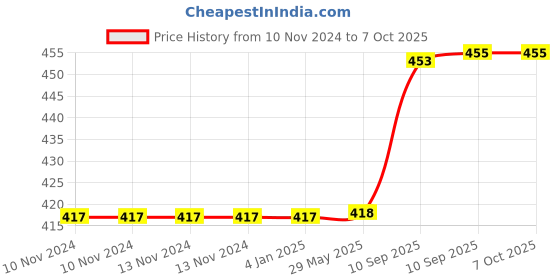 firstcry.com FunBlast Cute Duck Toy with Flashing Lights and Music  Yellow funblast Price History Graph from 10 Nov 2024 to 6 Oct 2025