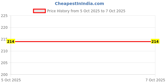 firstcry.com FunBlast Cute Face Expression Diary (Colour May Vary) funblast Price History Graph from 5 Oct 2025 to 7 Oct 2025