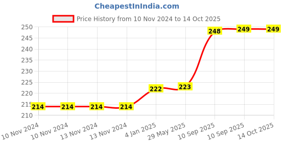 firstcry.com FunBlast Cute Face Smiley Soft Balls - Pack of 6 Pcs funblast Price History Graph from 10 Nov 2024 to 13 Oct 2025