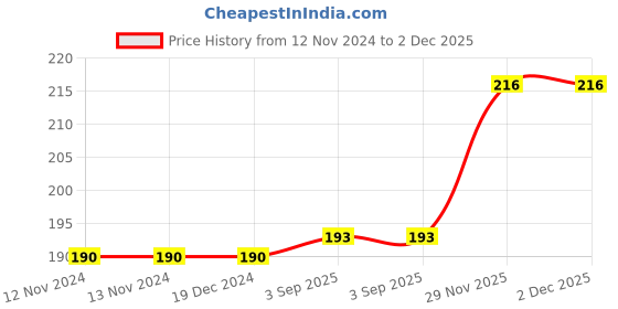 firstcry.com FunBlast Cute Fish Design Metal Pencil Box - Yellow funblast Price History Graph from 12 Nov 2024 to 2 Dec 2025