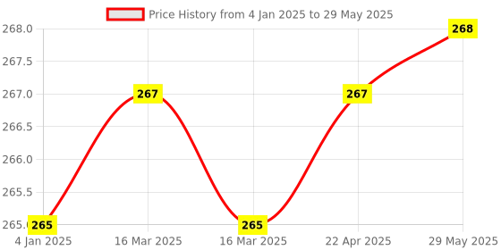 firstcry.com FunBlast Cute Fruity Penguin Soft Toy for Kids  Random Color Height 20 cm funblast Price History Graph from 4 Jan 2025 to 29 May 2025