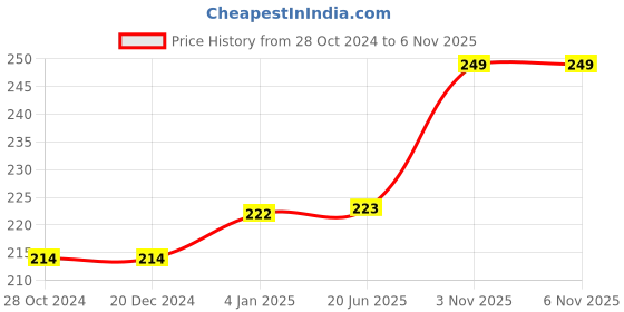 firstcry.com FunBlast Cute Kawaii Mechanical Pencil for Art Sketch Painting Design Tools Green funblast Price History Graph from 28 Oct 2024 to 5 Nov 2025