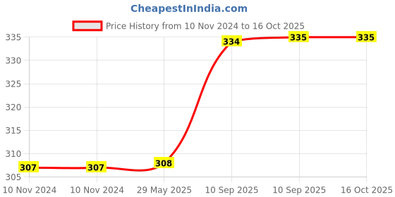 firstcry.com FunBlast Cute Kawaii Puffy Stickers Set  Pack of 3 Sheets Multicolor funblast Price History Graph from 10 Nov 2024 to 16 Oct 2025