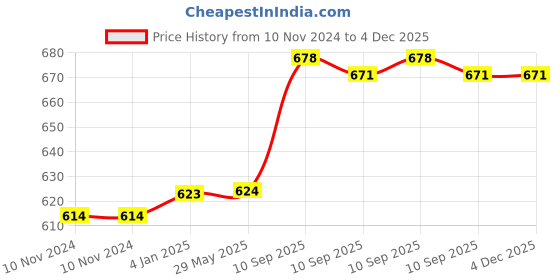 firstcry.com FunBlast Cute Kawaii Puffy Stickers Set  Pack of 6 Sheets funblast Price History Graph from 10 Nov 2024 to 3 Dec 2025