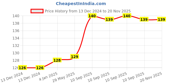 firstcry.com FunBlast Cute Microfiber Soft Bristles Toothbrush for Kids  1 Pc Blue funblast Price History Graph from 13 Dec 2024 to 20 Nov 2025