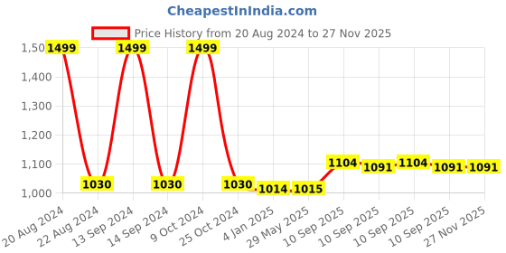 firstcry.com FunBlast Cute Miniature Fancy Bags Orange - 11 Inches funblast Price History Graph from 20 Aug 2024 to 27 Nov 2025